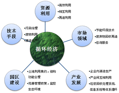 循環(huán)經濟產業(yè)園規(guī)劃