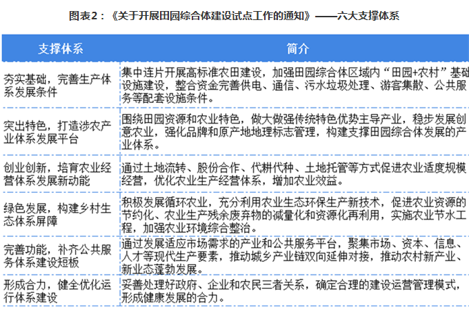 《關(guān)于開展田園綜合體建設(shè)試點工作的通知》——六大支撐體系