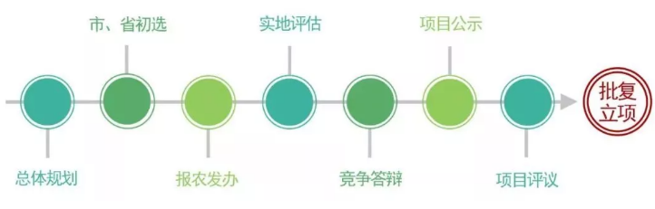 田園綜合體申報流程