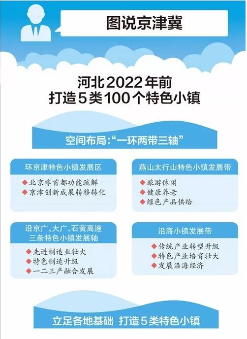 河北2022年前打造5類100個特色小鎮