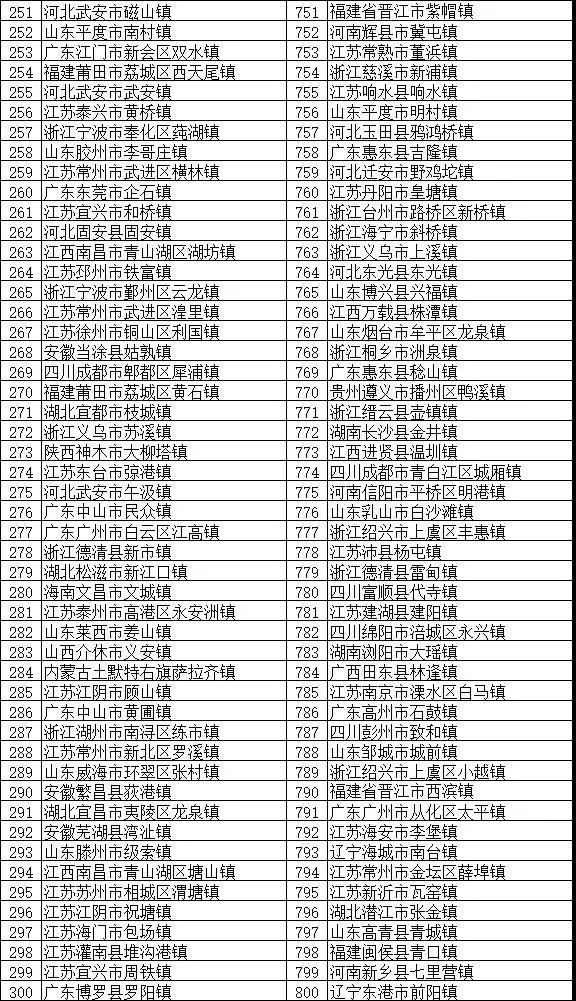 鎮域經濟助力鄉村振興：“2018全國綜合實力千強鎮”榜單發布