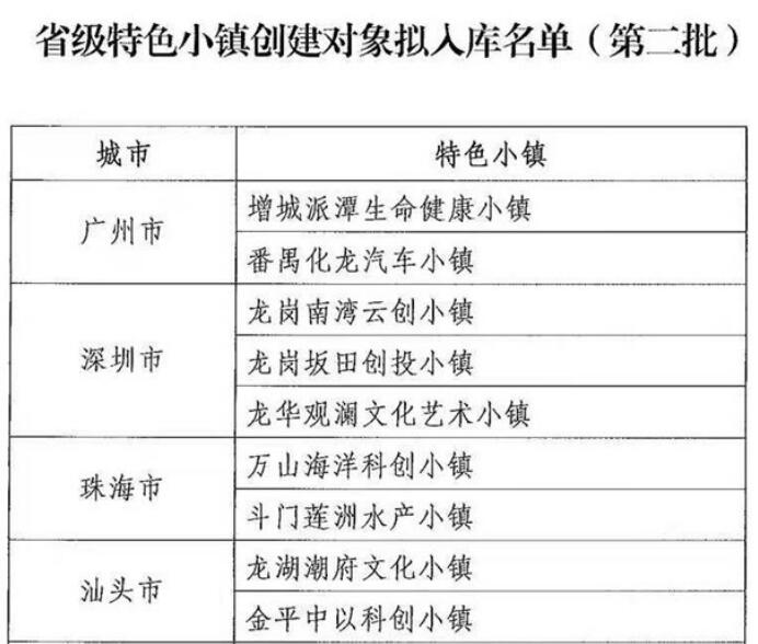 廣東擬將55個小鎮(zhèn)納入省級特色小鎮(zhèn)培育庫,惠州有3個小鎮(zhèn)“榜上有名”