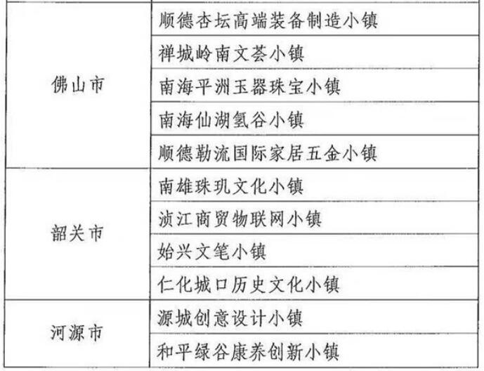 廣東擬將55個小鎮(zhèn)納入省級特色小鎮(zhèn)培育庫,惠州有3個小鎮(zhèn)“榜上有名”