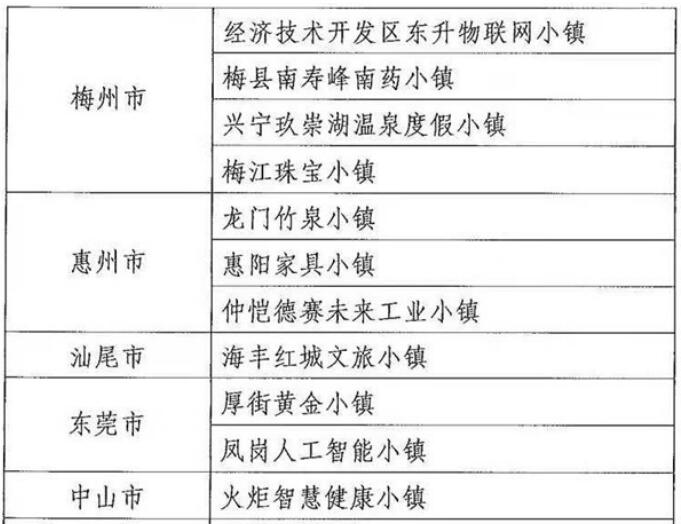 廣東擬將55個小鎮(zhèn)納入省級特色小鎮(zhèn)培育庫,惠州有3個小鎮(zhèn)“榜上有名”
