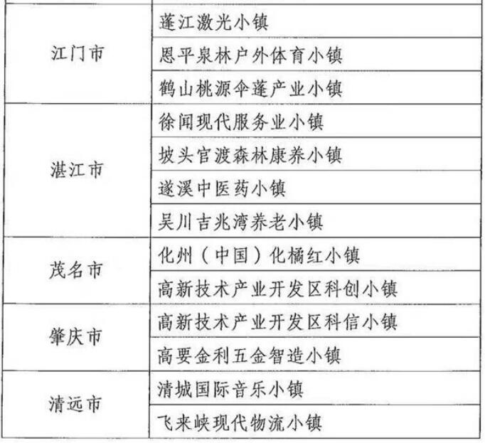 廣東擬將55個小鎮(zhèn)納入省級特色小鎮(zhèn)培育庫,惠州有3個小鎮(zhèn)“榜上有名”