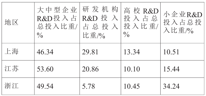 長江三角洲跨行政區域創新體系建設的經驗分析