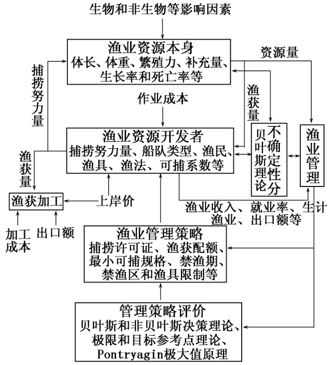 漁業資源生物經濟模型發展趨勢