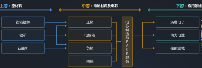 鋰電池產(chǎn)業(yè)鏈結構圖