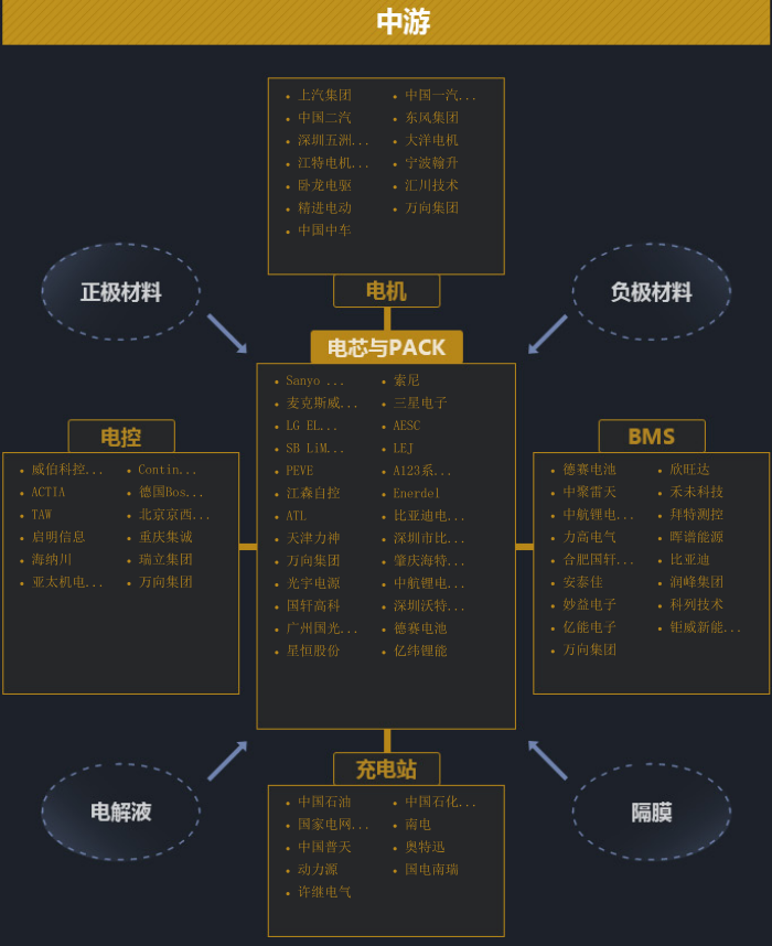鋰電池中游產(chǎn)業(yè)鏈結構圖