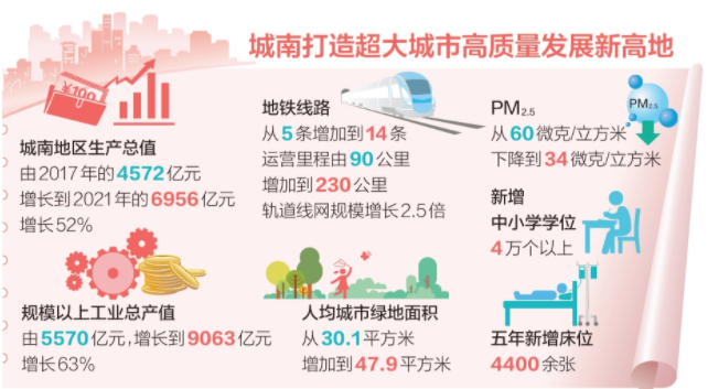 北京城南崛起六大千億級產業集群