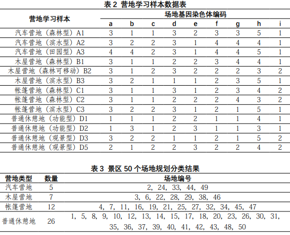 營地學習樣本數據表及場地分類 營地學習樣本數據表及場地分類