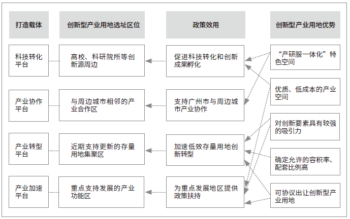 廣州市存量工業(yè)用地更新為創(chuàng)新型產業(yè)用地的空間準入區(qū)域類型示意圖