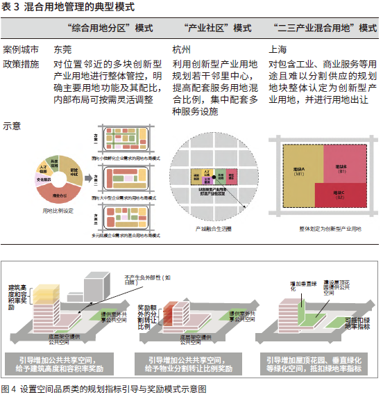 廣州市創(chuàng)新型產業(yè)用地規(guī)劃管理優(yōu)化策略