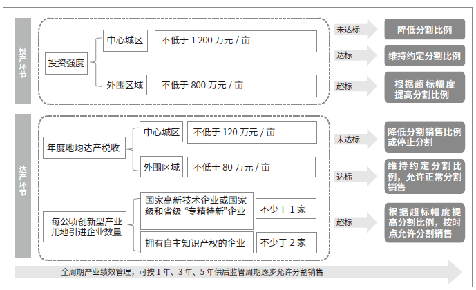 創(chuàng)新型產業(yè)用地項目分割比例管理與產出績效關系示意圖