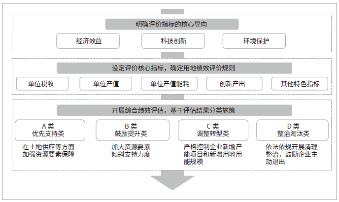 廣州市統(tǒng)一的創(chuàng)新型產業(yè)用地績效評價制度示意圖