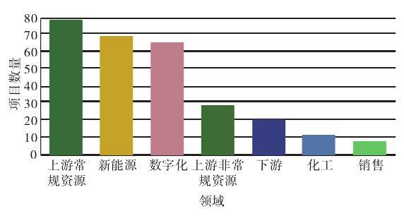國際石油公司太陽能和風(fēng)能發(fā)展經(jīng)驗(yàn)研究