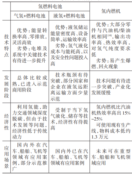 氫動(dòng)力主要技術(shù)路線特性對比