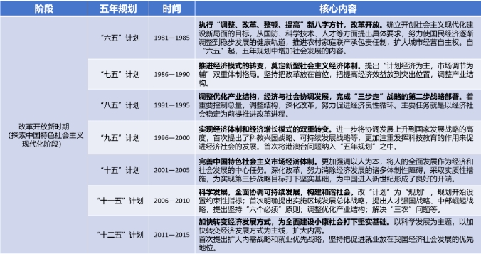 “六五”計劃至“十二五”規劃概覽 “六五”計劃至“十二五”規劃概覽