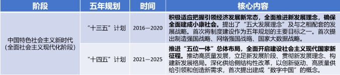 “十三五”規劃至“十四五”規劃概覽 “十三五”規劃至“十四五”規劃概覽