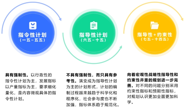 我國五年規劃歷史沿革及“十五五”規劃思考 我國五年規劃歷史沿革及“十五五”規劃思考