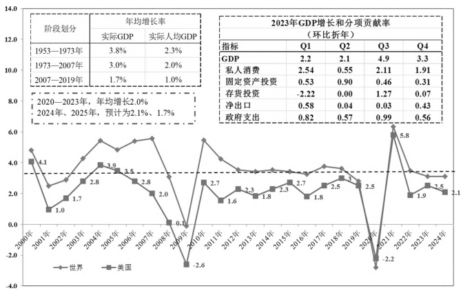 美國經(jīng)濟(jì)走勢和基本面表現(xiàn)