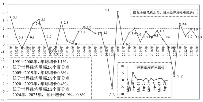 日本經(jīng)濟(jì)走勢和基本面表現(xiàn)