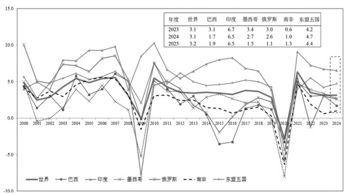 新興市場和發(fā)展中經(jīng)濟(jì)體經(jīng)濟(jì)走勢