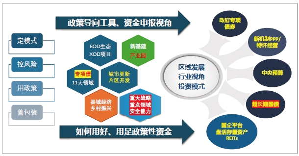  投融資模式的選擇