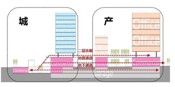 產(chǎn)業(yè)社區(qū)改造更新的實(shí)施策略
