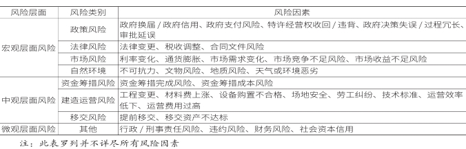 風險因素分配表