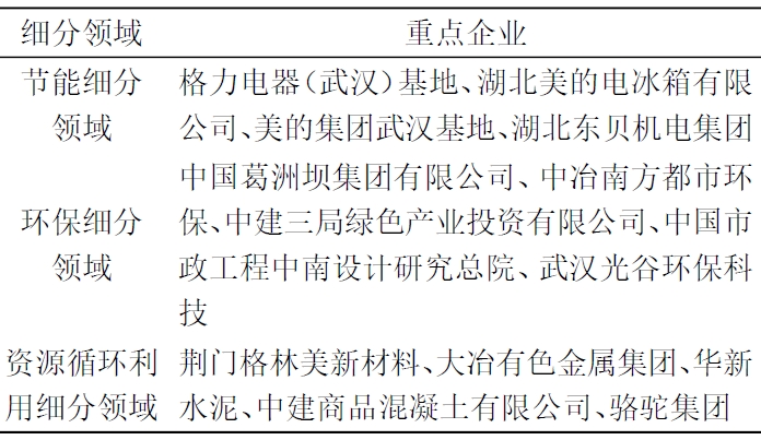 重點(diǎn)企業(yè)分布
