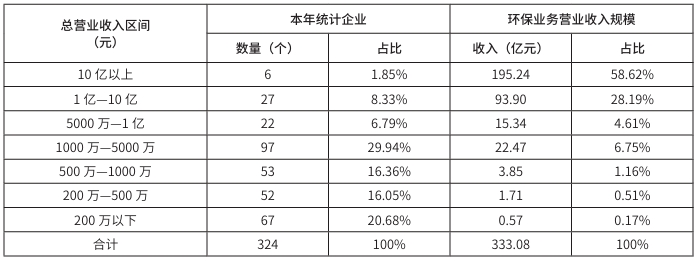 2021年度列入福建省環保產業調查統計的企業情況 2021年度列入福建省環保產業調查統計的企業情況