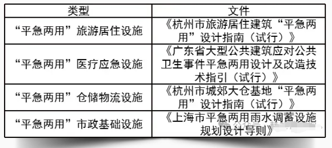 部分“平急兩用”技術指引 部分“平急兩用”技術指引