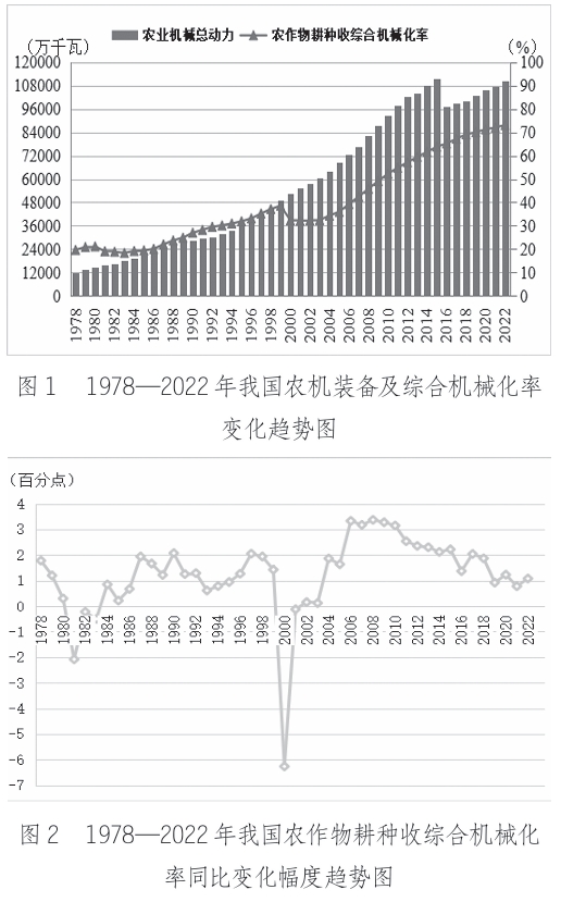 1978—2022年我國農(nóng)作物耕種收綜合機械化 率同比變化幅度趨勢圖 1978—2022年我國農(nóng)作物耕種收綜合機械化 率同比變化幅度趨勢圖