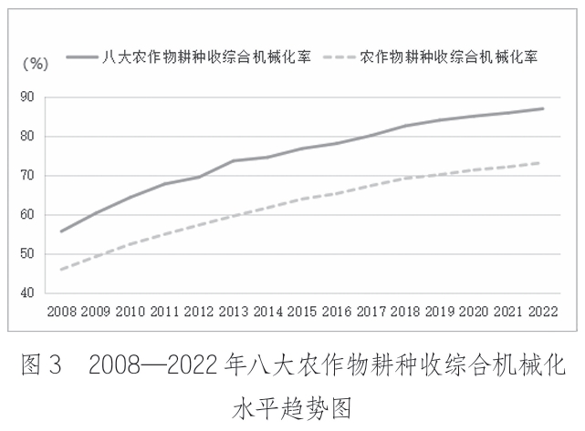 2008—2022年八大農(nóng)作物耕種收綜合機械化 水平趨勢圖 2008—2022年八大農(nóng)作物耕種收綜合機械化 水平趨勢圖