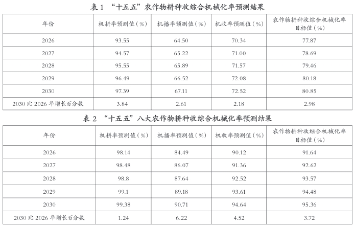 “十五五”農(nóng)作物耕種收綜合機械化率預(yù)測結(jié)果 “十五五”農(nóng)作物耕種收綜合機械化率預(yù)測結(jié)果
