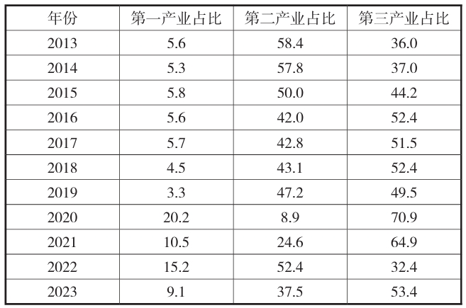 2013—2023年河南省三大產(chǎn)業(yè)占比 2013—2023年河南省三大產(chǎn)業(yè)占比