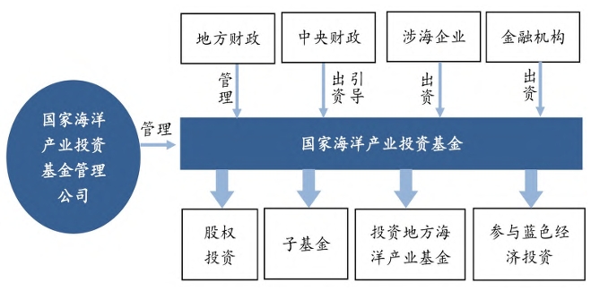 國家海洋產(chǎn)業(yè)引導(dǎo)基金運作模式