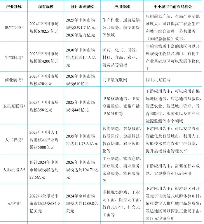 未來(lái)產(chǎn)業(yè)重點(diǎn)領(lǐng)域市場(chǎng)和應(yīng)用情況
