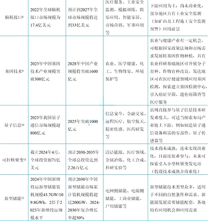 未來(lái)產(chǎn)業(yè)重點(diǎn)領(lǐng)域市場(chǎng)和應(yīng)用情況