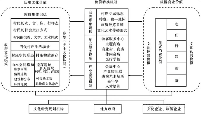 文化產業賦能鄉村振興：機遇、挑戰與探索