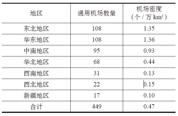 我國通用機場建設運營現狀及運營存在的問題