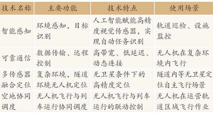 關鍵技術功能與應用總結 關鍵技術功能與應用總結