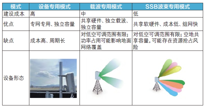 面向低空的5G信號覆蓋解決方案及實踐探索 面向低空的5G信號覆蓋解決方案及實踐探索
