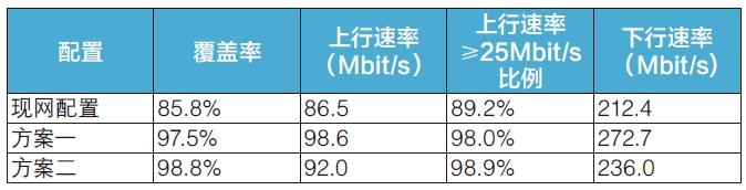 某市試點方案120m高度的測試結果 某市試點方案120m高度的測試結果
