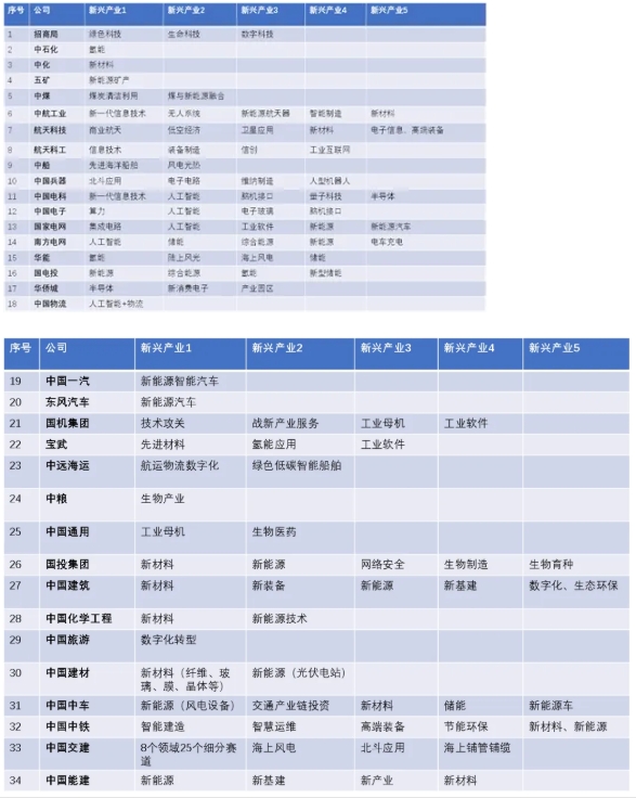 “十五五”國資央企戰略性新興產業發展有什么潛在問題？如何解決？