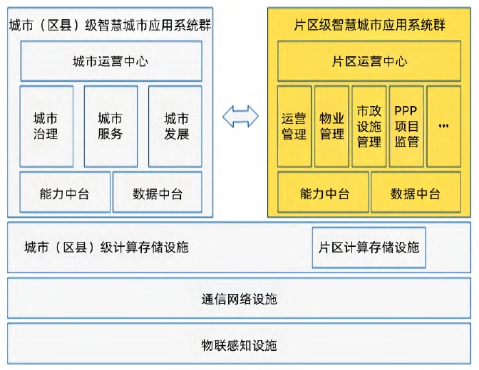 產城融合片區通用應用架構 產城融合片區通用應用架構