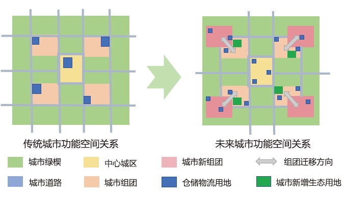 城市功能空間變化示意圖 城市功能空間變化示意圖