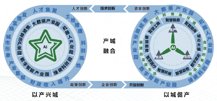 Y 市產城融合“雙輪”驅動示意圖 Y 市產城融合“雙輪”驅動示意圖