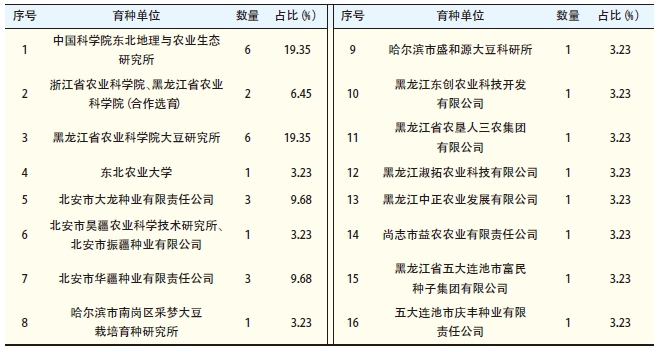 2018—2024 年黑龍江省各育種單位審定鮮食大豆品種情況 2018—2024 年黑龍江省各育種單位審定鮮食大豆品種情況